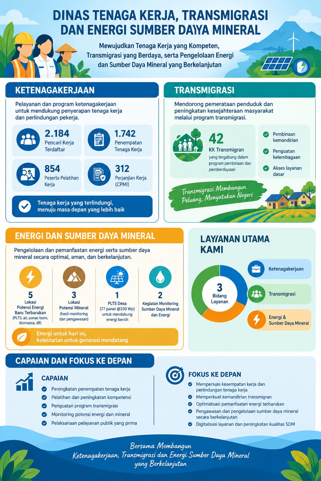 Data dan Capaian Bidang Pentatrans dan ESDM ,Disnakertrans dan ESDM Kabupaten Buleleng” 