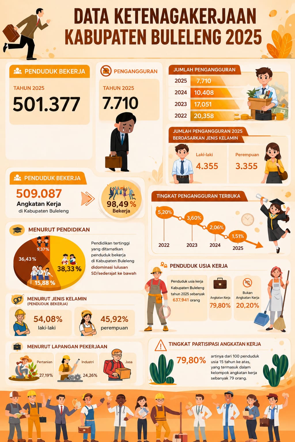 Infografis Data Statistik Ketenagakerjaan kabupaten Buleleng 2025